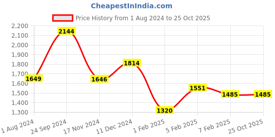 tatacliq.com U.S. Polo Assn. White Cotton Regular Fit Printed Hooded Sweatshirt u.s. polo assn. Price History Graph from 1 Aug 2024 to 25 Oct 2025