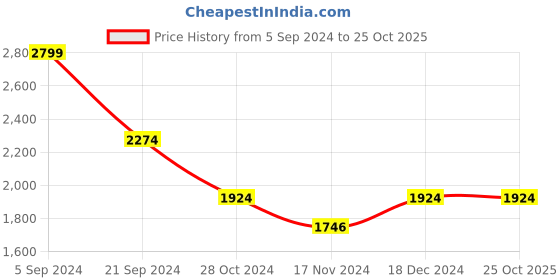 tatacliq.com U.S. Polo Assn. White Cotton Regular Fit Printed Hooded Sweatshirt u.s. polo assn. Price History Graph from 5 Sep 2024 to 24 Oct 2025