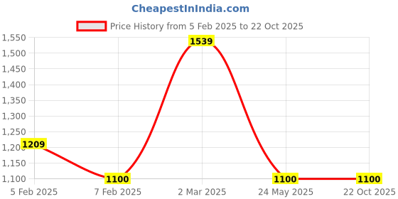 tatacliq.com U.S. Polo Assn. White Cotton Regular Fit Printed Shirt u.s. polo assn. Price History Graph from 5 Feb 2025 to 22 Oct 2025