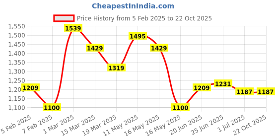 tatacliq.com U.S. Polo Assn. White Cotton Regular Fit Printed Shirt u.s. polo assn. Price History Graph from 5 Feb 2025 to 21 Oct 2025
