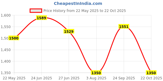 tatacliq.com U.S. Polo Assn. White Cotton Regular Fit Printed Sweater u.s. polo assn. Price History Graph from 22 May 2025 to 22 Oct 2025