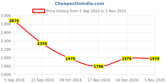 tatacliq.com U.S. Polo Assn. White Cotton Regular Fit Printed Sweatshirt u.s. polo assn. Price History Graph from 5 Sep 2024 to 1 Nov 2025