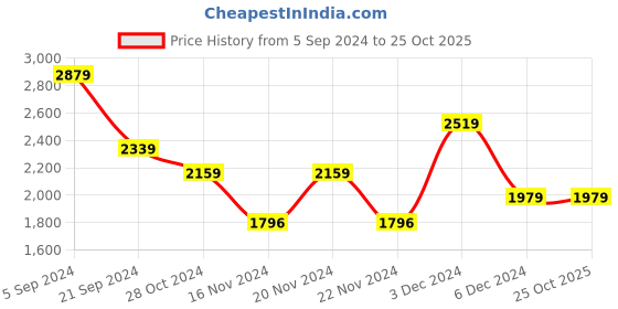 tatacliq.com U.S. Polo Assn. White Cotton Regular Fit Printed Sweatshirt u.s. polo assn. Price History Graph from 5 Sep 2024 to 25 Oct 2025