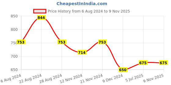 tatacliq.com U.S. Polo Assn. White Cotton Regular Fit Printed T-Shirt u.s. polo assn. Price History Graph from 6 Aug 2024 to 9 Nov 2025