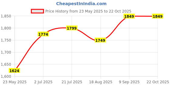 tatacliq.com U.S. Polo Assn. White Cotton Regular Fit Self Pattern Shirt u.s. polo assn. Price History Graph from 23 May 2025 to 21 Oct 2025
