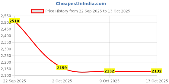 tatacliq.com U.S. Polo Assn. White Cotton Regular Fit Self Pattern Shirt u.s. polo assn. Price History Graph from 22 Sep 2025 to 13 Oct 2025