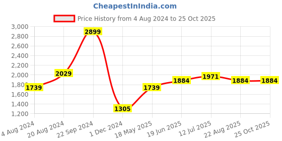 tatacliq.com U.S. Polo Assn. White Cotton Regular Fit Shirt u.s. polo assn. Price History Graph from 4 Aug 2024 to 25 Oct 2025