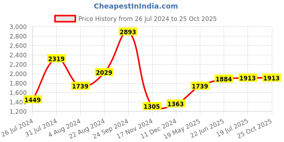 tatacliq.com U.S. Polo Assn. White Cotton Regular Fit Shirt u.s. polo assn. Price History Graph from 26 Jul 2024 to 24 Oct 2025