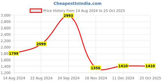 tatacliq.com U.S. Polo Assn. White Cotton Regular Fit Shirt u.s. polo assn. Price History Graph from 14 Aug 2024 to 25 Oct 2025