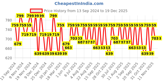 tatacliq.com U.S. Polo Assn. White Cotton Regular Fit Striped Boxers u.s. polo assn. Price History Graph from 13 Sep 2024 to 19 Dec 2025