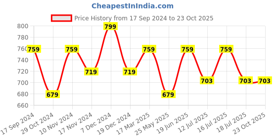 tatacliq.com U.S. Polo Assn. White Cotton Regular Fit Striped Boxers u.s. polo assn. Price History Graph from 17 Sep 2024 to 20 Oct 2025