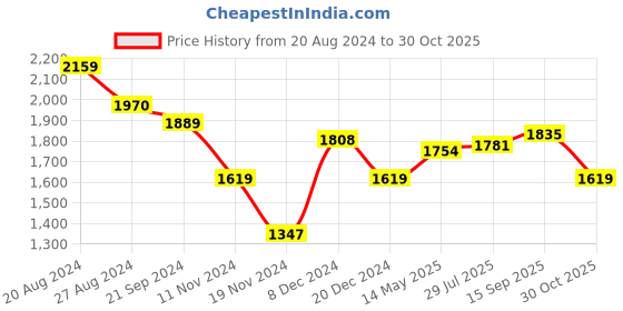 tatacliq.com U.S. Polo Assn. White Cotton Regular Fit Striped Shirt u.s. polo assn. Price History Graph from 20 Aug 2024 to 30 Oct 2025