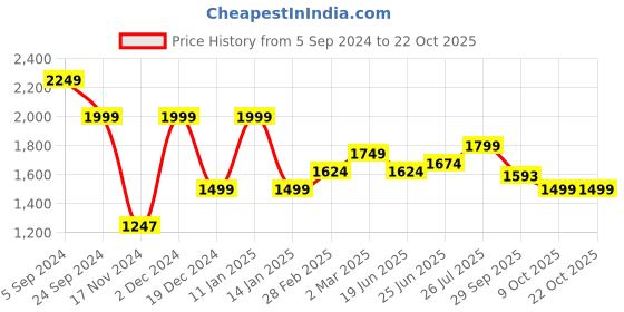tatacliq.com U.S. Polo Assn. White Cotton Regular Fit Striped Shirt u.s. polo assn. Price History Graph from 5 Sep 2024 to 22 Oct 2025