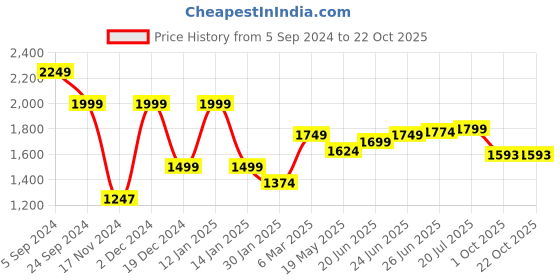 tatacliq.com U.S. Polo Assn. White Cotton Regular Fit Striped Shirt u.s. polo assn. Price History Graph from 5 Sep 2024 to 21 Oct 2025