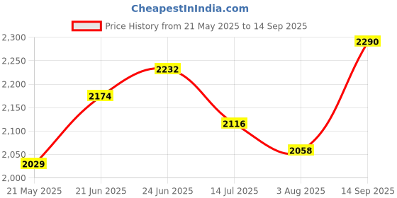 tatacliq.com U.S. Polo Assn. White Cotton Regular Fit Striped Shirt u.s. polo assn. Price History Graph from 21 May 2025 to 14 Sep 2025