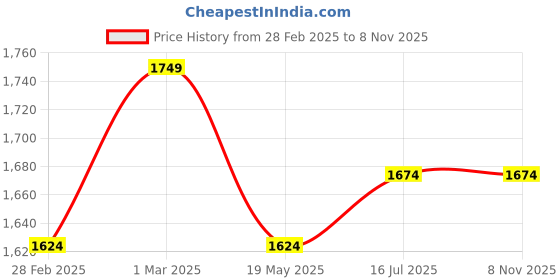 tatacliq.com U.S. Polo Assn. White Cotton Regular Fit Striped Shirt u.s. polo assn. Price History Graph from 28 Feb 2025 to 7 Nov 2025