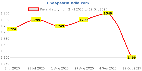 tatacliq.com U.S. Polo Assn. White Cotton Regular Fit Striped Shirt u.s. polo assn. Price History Graph from 2 Jul 2025 to 19 Oct 2025