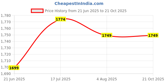 tatacliq.com U.S. Polo Assn. White Cotton Regular Fit Striped Shirt u.s. polo assn. Price History Graph from 21 Jun 2025 to 21 Oct 2025