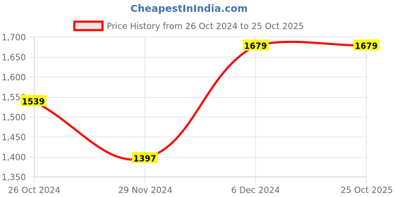 tatacliq.com U.S. Polo Assn. White Cotton Regular Fit Sweatshirt u.s. polo assn. Price History Graph from 26 Oct 2024 to 25 Oct 2025