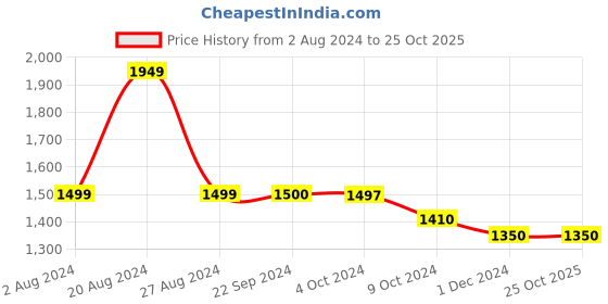 tatacliq.com U.S. Polo Assn. White Cotton Regular Fit Trackpants u.s. polo assn. Price History Graph from 2 Aug 2024 to 25 Oct 2025