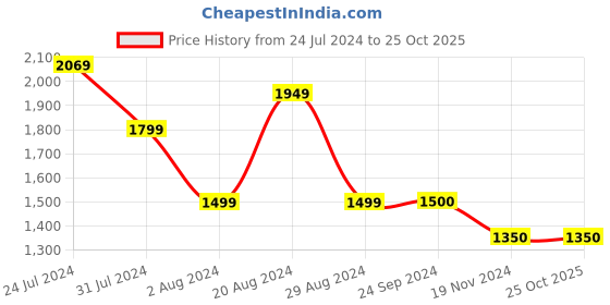 tatacliq.com U.S. Polo Assn. White Cotton Regular Fit Trackpants u.s. polo assn. Price History Graph from 24 Jul 2024 to 24 Oct 2025