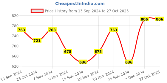 tatacliq.com U.S. Polo Assn. White Cotton Regular Fit Vests u.s. polo assn. Price History Graph from 13 Sep 2024 to 26 Oct 2025
