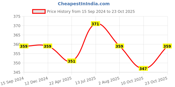 tatacliq.com U.S. Polo Assn. White Cotton Regular Fit Vests u.s. polo assn. Price History Graph from 15 Sep 2024 to 23 Oct 2025