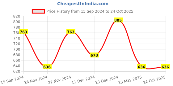 tatacliq.com U.S. Polo Assn. White Cotton Regular Fit Vests u.s. polo assn. Price History Graph from 15 Sep 2024 to 24 Oct 2025