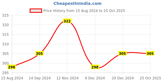 tatacliq.com U.S. Polo Assn. White Cotton Regular Fit Vests u.s. polo assn. Price History Graph from 15 Aug 2024 to 25 Oct 2025