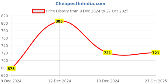 tatacliq.com U.S. Polo Assn. White Cotton Regular Fit Vests u.s. polo assn. Price History Graph from 9 Dec 2024 to 26 Oct 2025