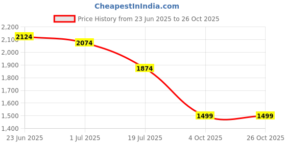 tatacliq.com U.S. Polo Assn. White Cotton Slim Fit Checks Polo T-Shirt u.s. polo assn. Price History Graph from 23 Jun 2025 to 26 Oct 2025