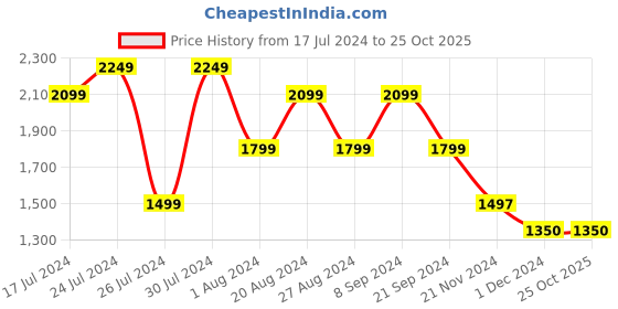tatacliq.com U.S. Polo Assn. White Cotton Slim Fit Checks Shirt u.s. polo assn. Price History Graph from 17 Jul 2024 to 25 Oct 2025