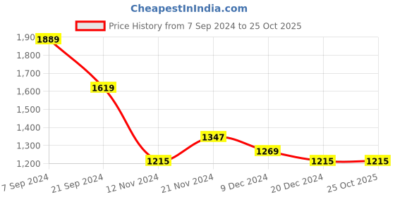 tatacliq.com U.S. Polo Assn. White Cotton Slim Fit Checks Shirt u.s. polo assn. Price History Graph from 7 Sep 2024 to 24 Oct 2025