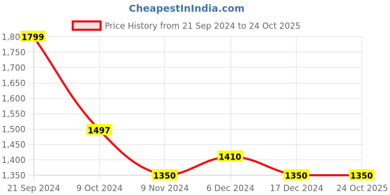 tatacliq.com U.S. Polo Assn. White Cotton Slim Fit Checks Shirt u.s. polo assn. Price History Graph from 21 Sep 2024 to 22 Oct 2025