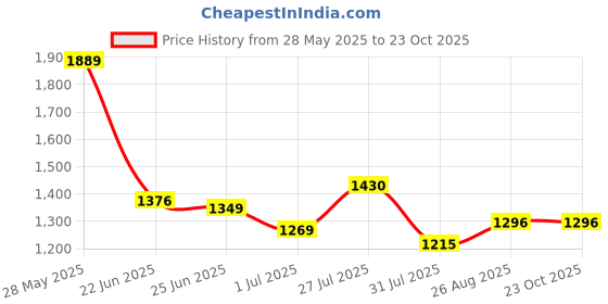 tatacliq.com U.S. Polo Assn. White Cotton Slim Fit Checks Shirt u.s. polo assn. Price History Graph from 28 May 2025 to 23 Oct 2025