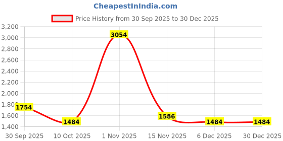 tatacliq.com U.S. Polo Assn. White Cotton Slim Fit Checks Shirt u.s. polo assn. Price History Graph from 30 Sep 2025 to 29 Dec 2025