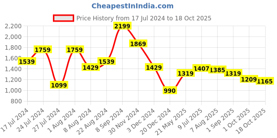 tatacliq.com U.S. Polo Assn. White Cotton Slim Fit Colour Block Polo T-Shirt u.s. polo assn. Price History Graph from 17 Jul 2024 to 18 Oct 2025