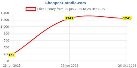 tatacliq.com U.S. Polo Assn. White Cotton Slim Fit Colour Block Polo T-Shirt u.s. polo assn. Price History Graph from 25 Jun 2025 to 28 Oct 2025