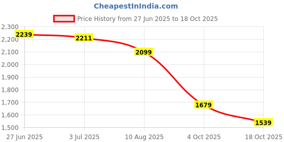 tatacliq.com U.S. Polo Assn. White Cotton Slim Fit Embroidered Polo T-Shirt u.s. polo assn. Price History Graph from 27 Jun 2025 to 18 Oct 2025