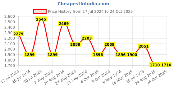 tatacliq.com U.S. Polo Assn. White Cotton Slim Fit Jeans u.s. polo assn. Price History Graph from 17 Jul 2024 to 23 Oct 2025