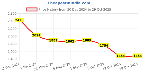 tatacliq.com U.S. Polo Assn. White Cotton Slim Fit Logo Printed Polo T-Shirt u.s. polo assn. Price History Graph from 30 Dec 2024 to 27 Oct 2025