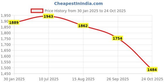 tatacliq.com U.S. Polo Assn. White Cotton Slim Fit Logo Printed Polo T-Shirt u.s. polo assn. Price History Graph from 30 Jan 2025 to 24 Oct 2025