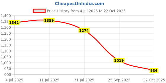 tatacliq.com U.S. Polo Assn. White Cotton Slim Fit Logo Printed T-Shirt u.s. polo assn. Price History Graph from 4 Jul 2025 to 22 Oct 2025