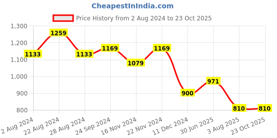 tatacliq.com U.S. Polo Assn. White Cotton Slim Fit Polo T-Shirt u.s. polo assn. Price History Graph from 2 Aug 2024 to 23 Oct 2025