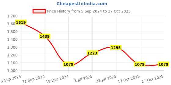 tatacliq.com U.S. Polo Assn. White Cotton Slim Fit Polo T-Shirt u.s. polo assn. Price History Graph from 5 Sep 2024 to 27 Oct 2025