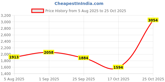 tatacliq.com U.S. Polo Assn. White Cotton Slim Fit Polo T-Shirt u.s. polo assn. Price History Graph from 5 Aug 2025 to 25 Oct 2025