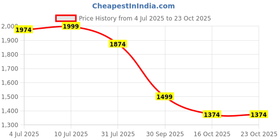 tatacliq.com U.S. Polo Assn. White Cotton Slim Fit Polo T-Shirt u.s. polo assn. Price History Graph from 4 Jul 2025 to 23 Oct 2025