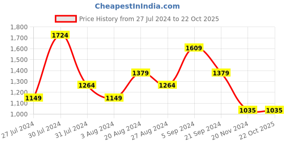 tatacliq.com U.S. Polo Assn. White Cotton Slim Fit Printed Polo T-Shirt u.s. polo assn. Price History Graph from 27 Jul 2024 to 21 Oct 2025