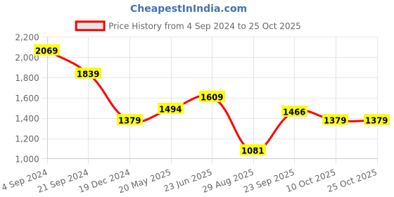 tatacliq.com U.S. Polo Assn. White Cotton Slim Fit Printed Polo T-Shirt u.s. polo assn. Price History Graph from 4 Sep 2024 to 24 Oct 2025