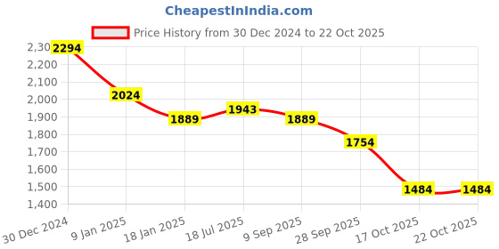 tatacliq.com U.S. Polo Assn. White Cotton Slim Fit Printed Polo T-Shirt u.s. polo assn. Price History Graph from 30 Dec 2024 to 21 Oct 2025